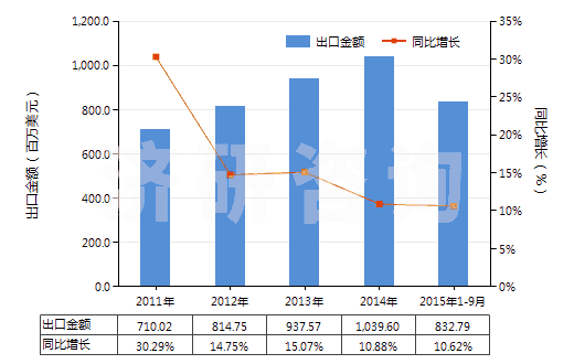 2011-2015年9月中國其他塑料制的袋及包(供運輸或包裝貨物用的)(HS39232900)出口總額及增速統(tǒng)計 2011-2015年9月中國其他塑料制的袋及包(供運輸或包裝貨物用的)(HS39232900)出口總額及增速統(tǒng)計